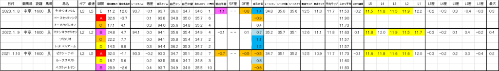 2025　シンザン記念　過去ラップ一覧　詳細版（中京）